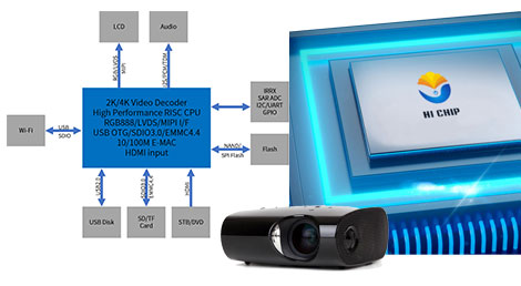 海奇芯片投影仪方案